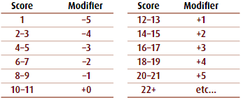 A table of what modifier you would have with any given ability score